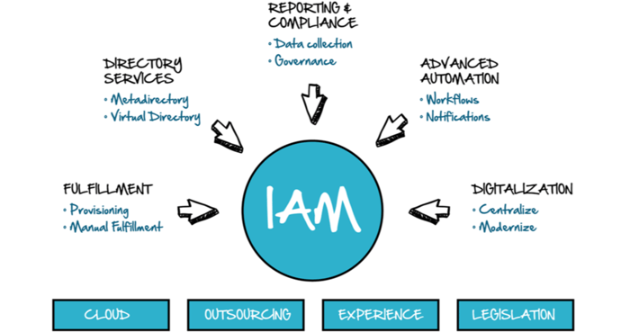 IAM-Diagram