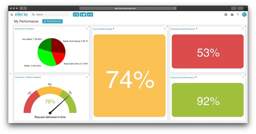 Custom-ITSM-KPI-dashboard