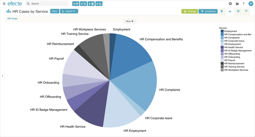 HR tasks pie chart