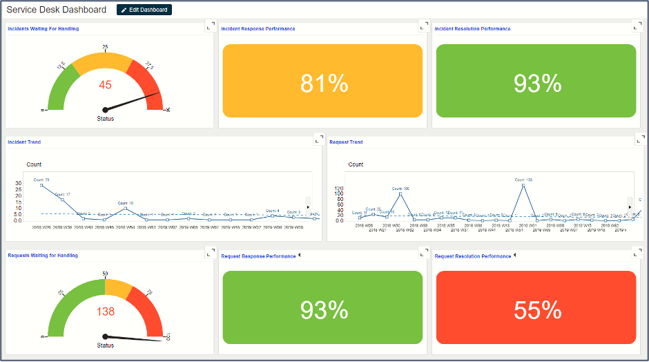 Service Desk Dashboard