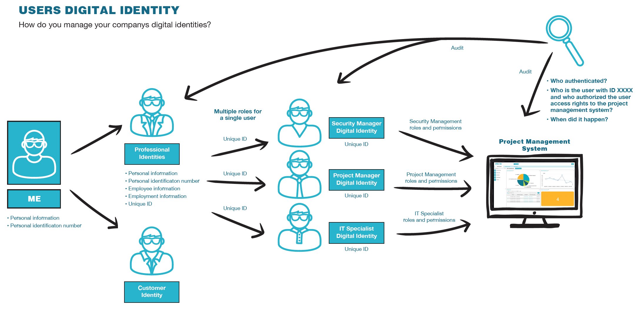 Users Digital Identity