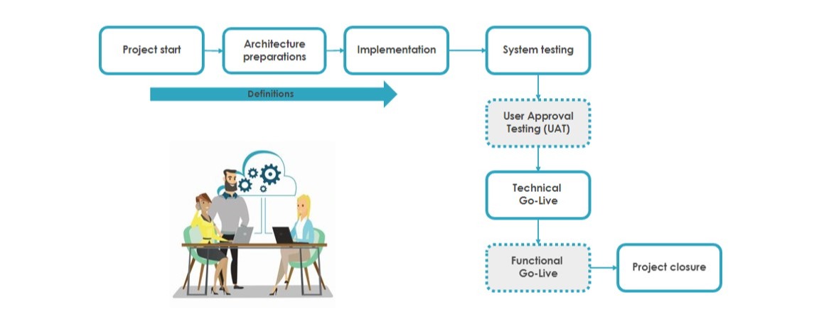 Efecte project model