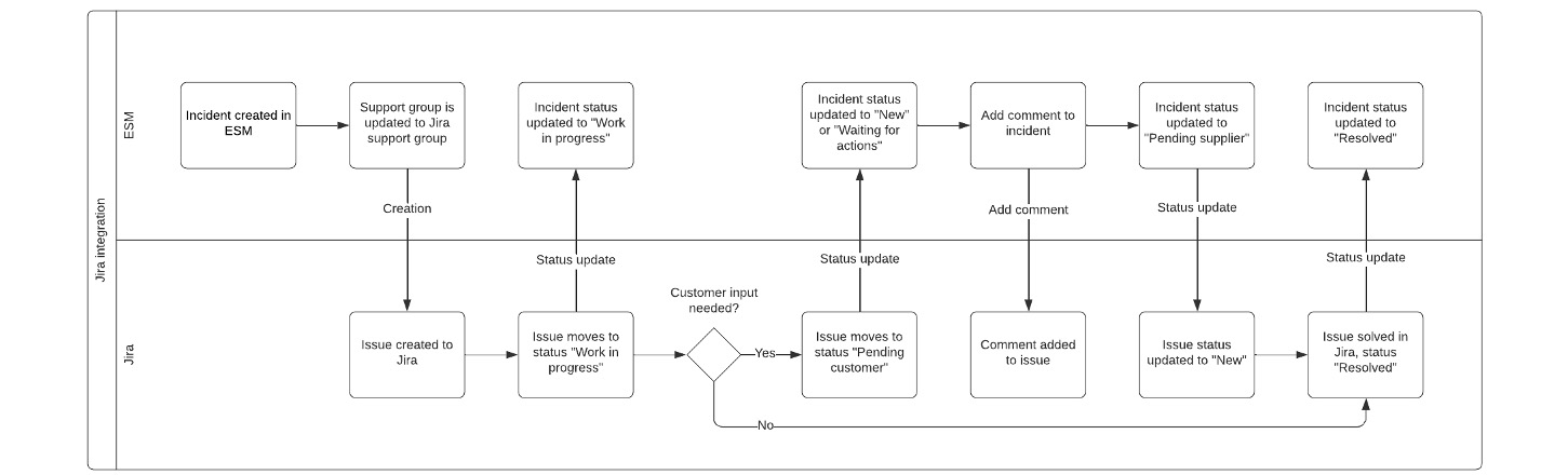 jira-software-efecte-example-process