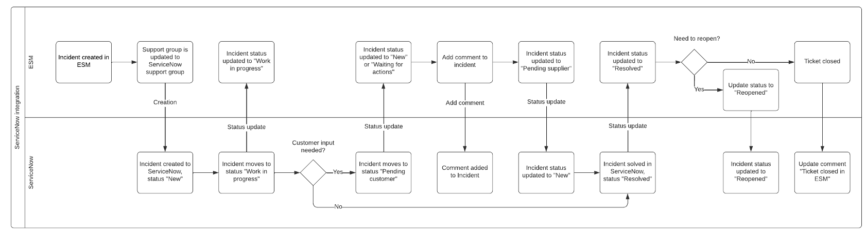 servicenow-efecte-integration-process