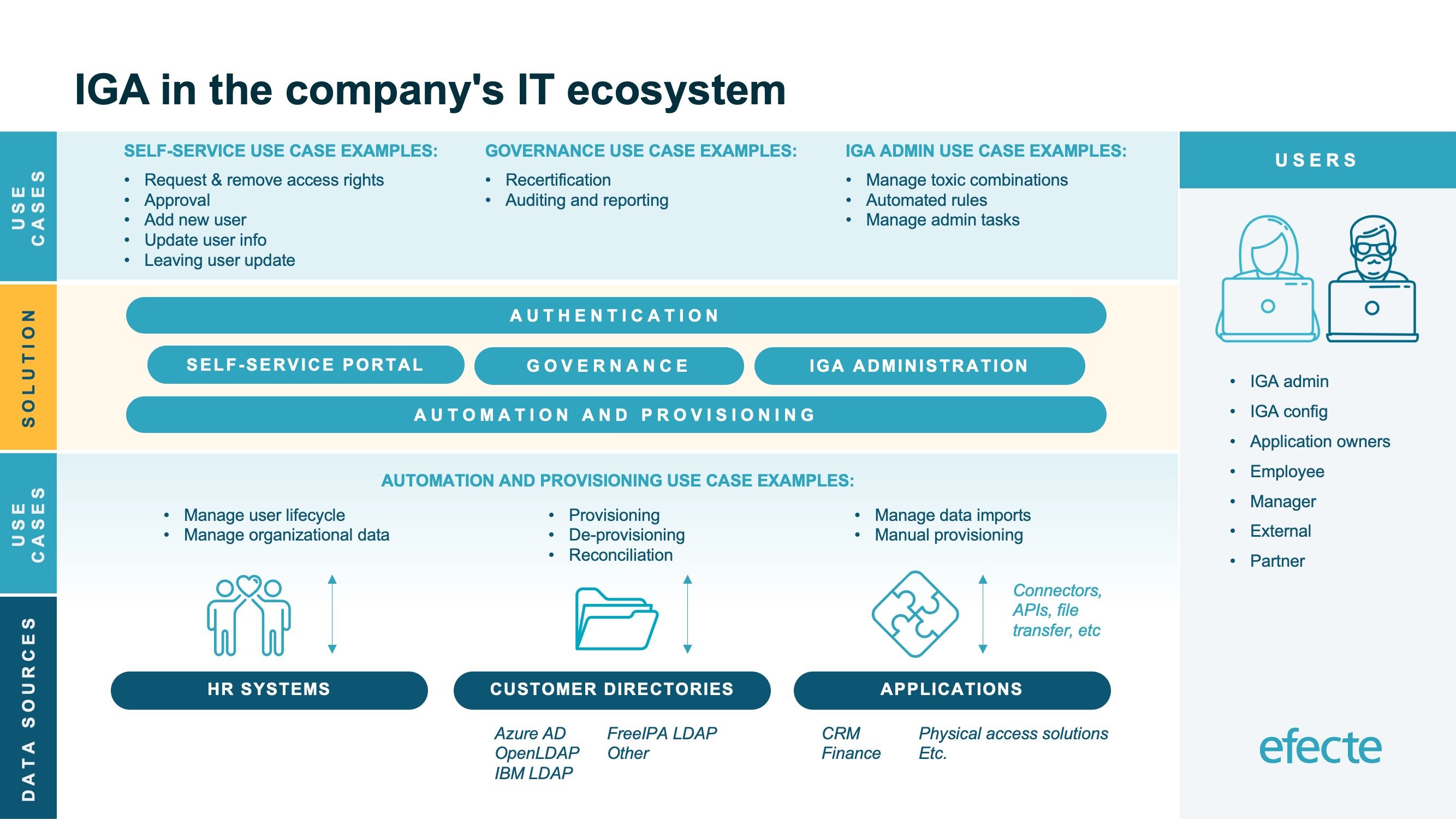 IGA in the company IT ecosystem